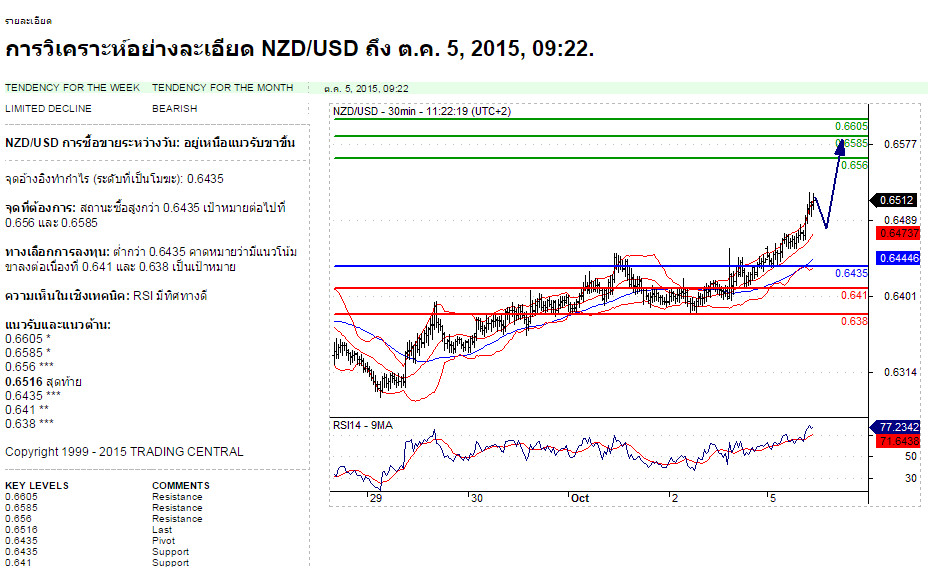 สัญญาณ Forex signal 2