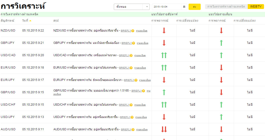 สัญญาณ Forex signa
